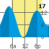 Vaughn Bay tide chart for Wednesday, May 17, 2023
