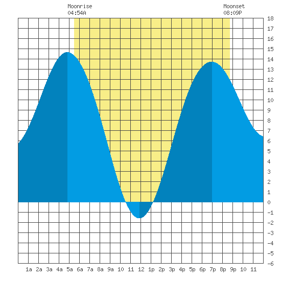 Vaughn Bay tide chart for Thursday, May 18, 2023