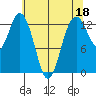 Vaughn Bay tide chart for Thursday, May 18, 2023