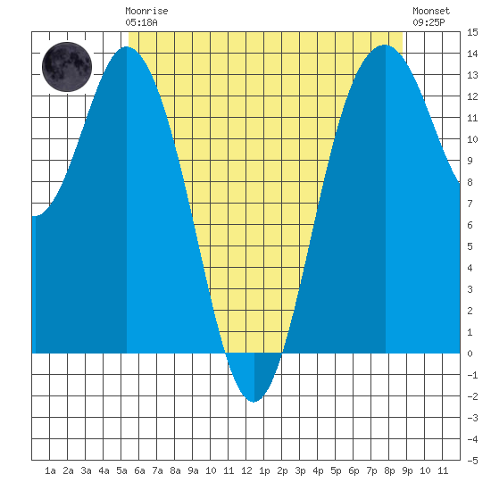 Vaughn Bay tide chart for Friday, May 19, 2023