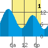 Vaughn Bay tide chart for Monday, May 1, 2023