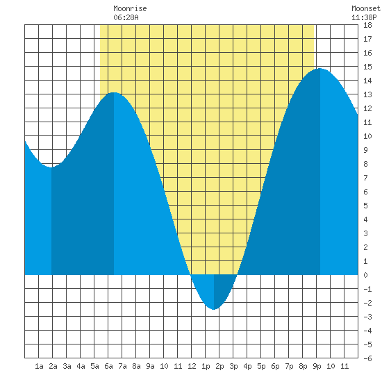 Vaughn Bay tide chart for Sunday, May 21, 2023