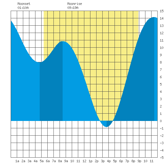 Vaughn Bay tide chart for Wednesday, May 24, 2023