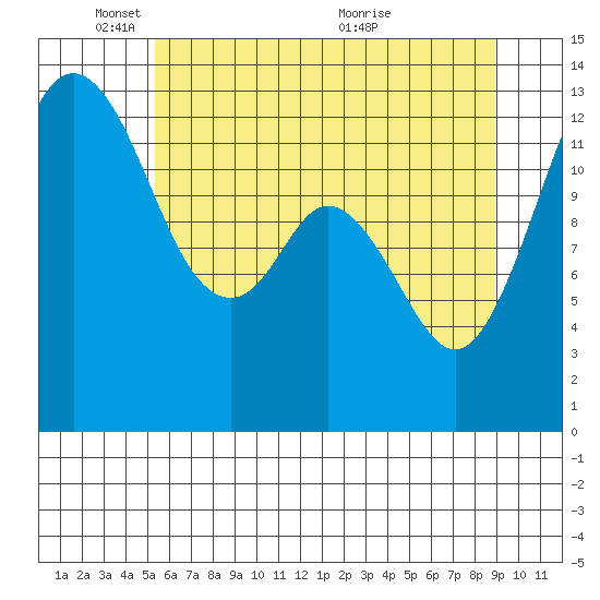 Vaughn Bay tide chart for Sunday, May 28, 2023