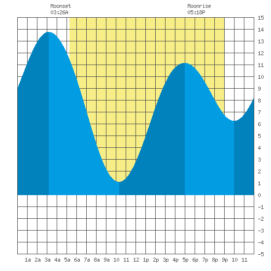 Vaughn Bay tide chart for Wednesday, May 31, 2023