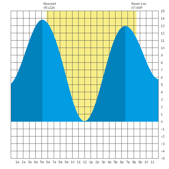 Vaughn Bay tide chart for Thursday, May 4, 2023
