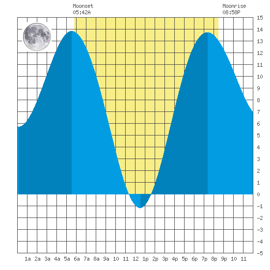 Vaughn Bay tide chart for Friday, May 5, 2023