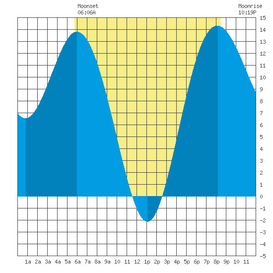 Vaughn Bay tide chart for Saturday, May 6, 2023