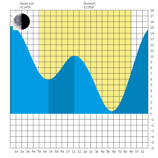 Vaughn Bay tide chart for Saturday, June 10, 2023