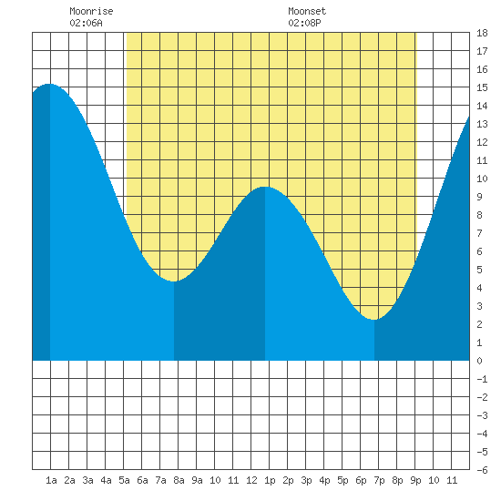 Vaughn Bay tide chart for Sunday, June 11, 2023