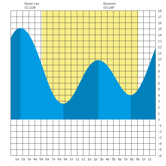 Vaughn Bay tide chart for Monday, June 12, 2023