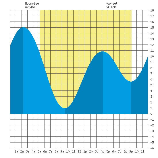 Vaughn Bay tide chart for Tuesday, June 13, 2023