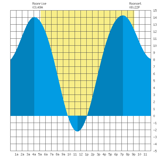 Vaughn Bay tide chart for Friday, June 16, 2023