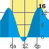 Vaughn Bay tide chart for Friday, June 16, 2023
