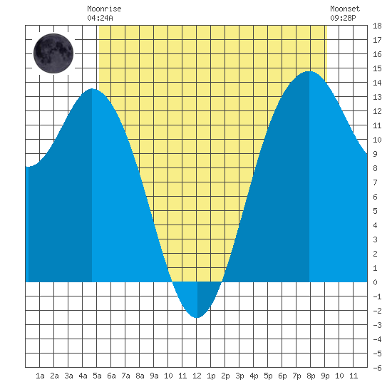 Vaughn Bay tide chart for Saturday, June 17, 2023