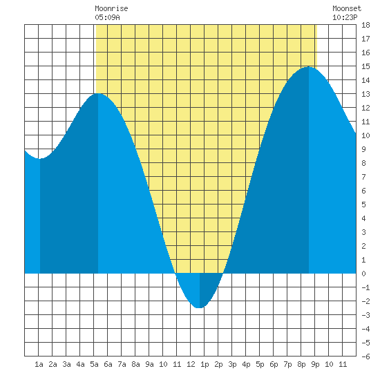 Vaughn Bay tide chart for Sunday, June 18, 2023