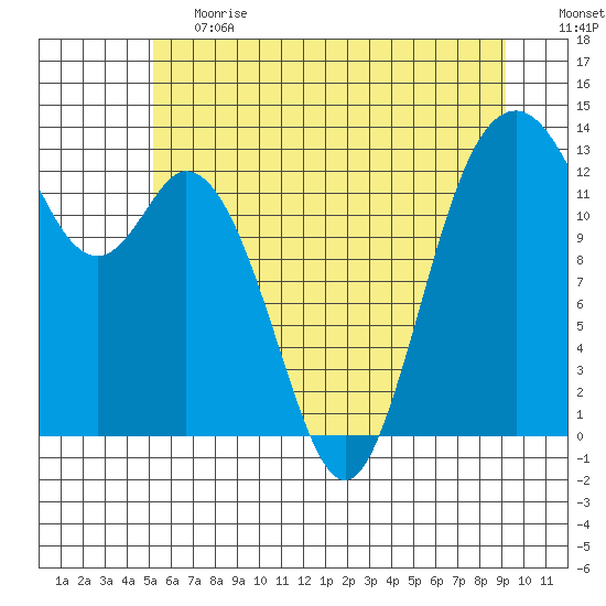 Vaughn Bay tide chart for Tuesday, June 20, 2023
