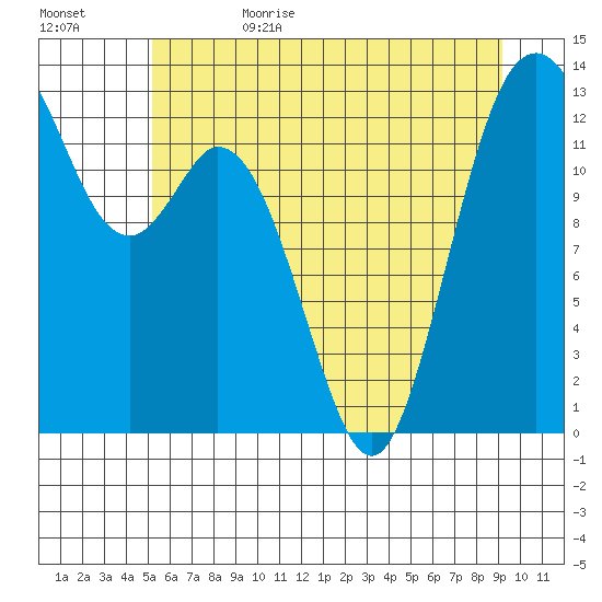 Vaughn Bay tide chart for Thursday, June 22, 2023