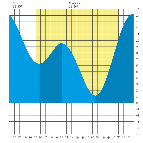Vaughn Bay tide chart for Saturday, June 24, 2023
