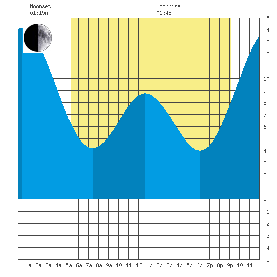 Vaughn Bay tide chart for Monday, June 26, 2023
