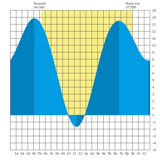 Vaughn Bay tide chart for Friday, June 2, 2023