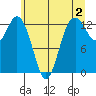 Vaughn Bay tide chart for Friday, June 2, 2023
