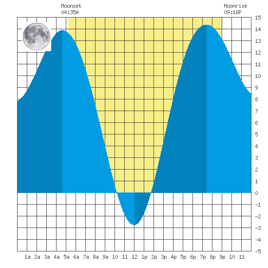 Vaughn Bay tide chart for Saturday, June 3, 2023