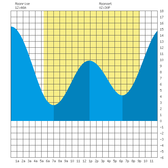 Vaughn Bay tide chart for Monday, July 10, 2023