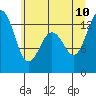 Vaughn Bay tide chart for Monday, July 10, 2023