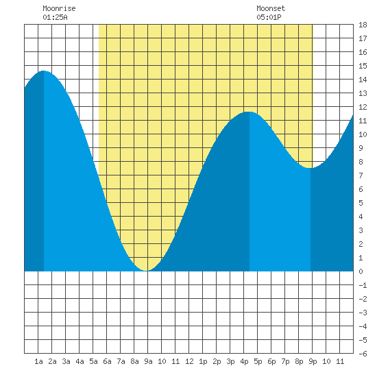 Vaughn Bay tide chart for Wednesday, July 12, 2023
