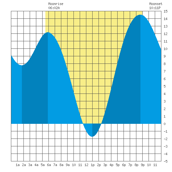 Vaughn Bay tide chart for Tuesday, July 18, 2023