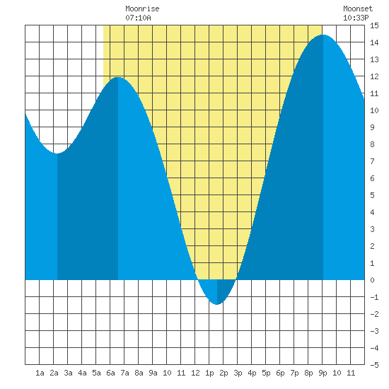 Vaughn Bay tide chart for Wednesday, July 19, 2023
