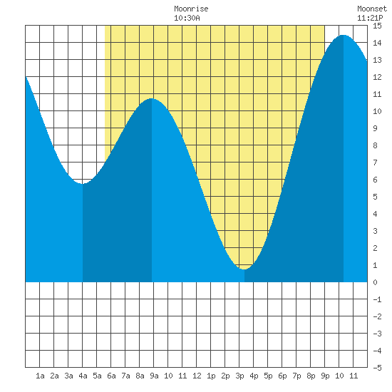 Vaughn Bay tide chart for Saturday, July 22, 2023