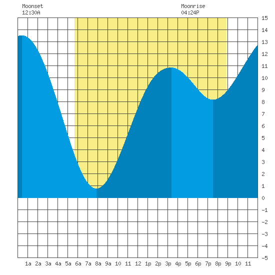 Vaughn Bay tide chart for Thursday, July 27, 2023