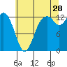 Vaughn Bay tide chart for Friday, July 28, 2023