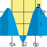 Vaughn Bay tide chart for Sunday, July 2, 2023