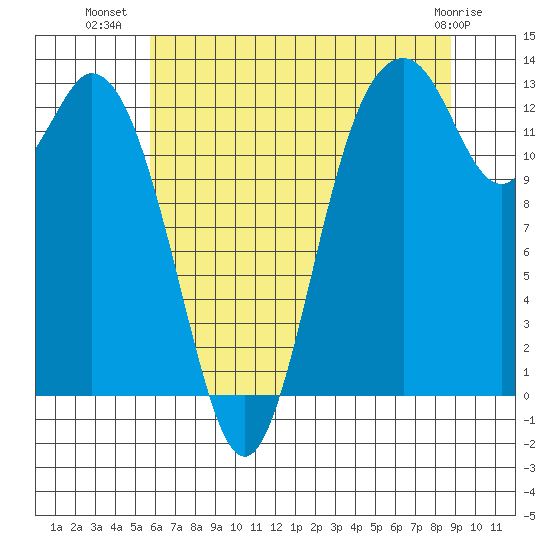 Vaughn Bay tide chart for Sunday, July 30, 2023