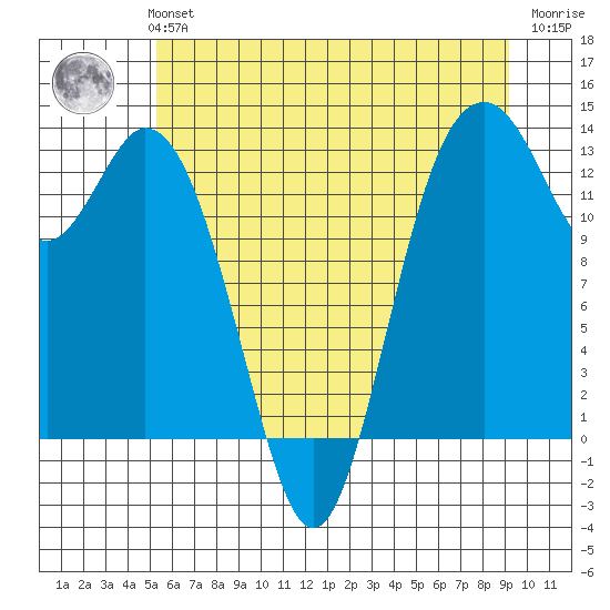 Vaughn Bay tide chart for Monday, July 3, 2023