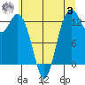 Vaughn Bay tide chart for Monday, July 3, 2023