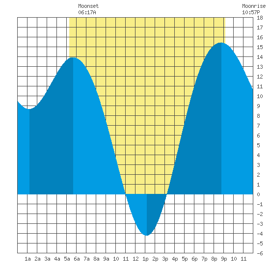 Vaughn Bay tide chart for Tuesday, July 4, 2023