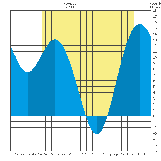 Vaughn Bay tide chart for Thursday, July 6, 2023