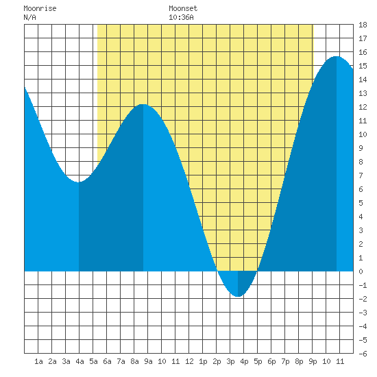 Vaughn Bay tide chart for Friday, July 7, 2023