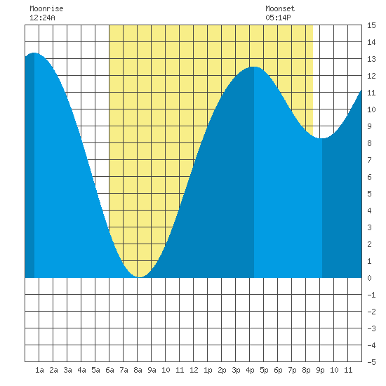 Vaughn Bay tide chart for Thursday, August 10, 2023