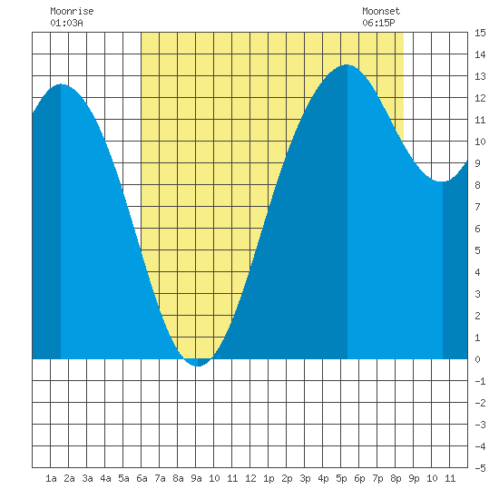 Vaughn Bay tide chart for Friday, August 11, 2023