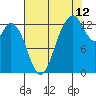Vaughn Bay tide chart for Saturday, August 12, 2023
