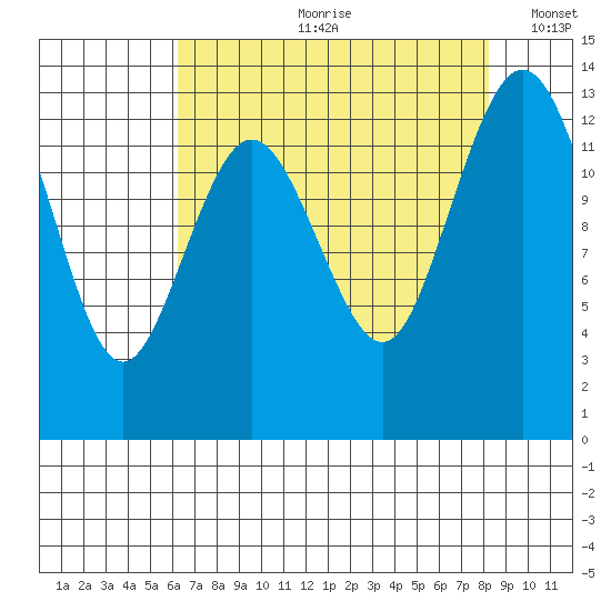 Vaughn Bay tide chart for Monday, August 21, 2023