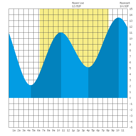 Vaughn Bay tide chart for Tuesday, August 22, 2023