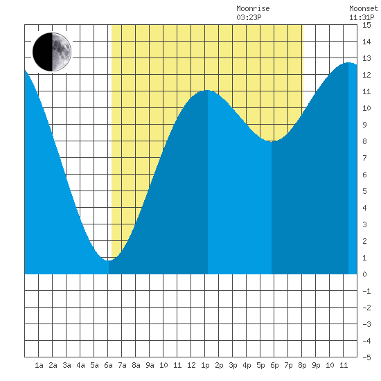Vaughn Bay tide chart for Thursday, August 24, 2023