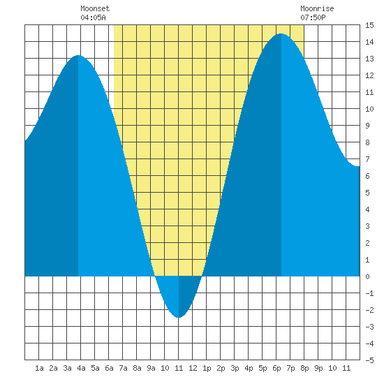 Vaughn Bay tide chart for Tuesday, August 29, 2023