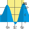 Vaughn Bay tide chart for Thursday, August 31, 2023